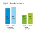 Wyniki finansowe Skanska za 2015 r